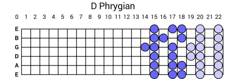 D Phrygian