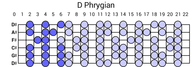 D Phrygian