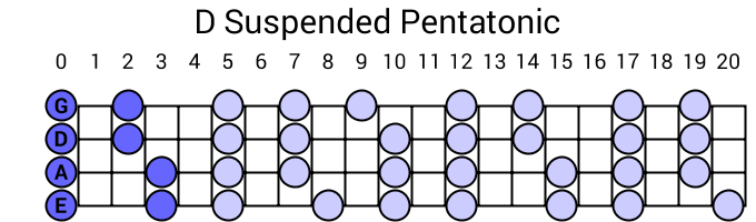 D Suspended Pentatonic