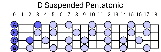 D Suspended Pentatonic
