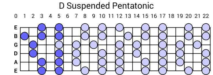 D Suspended Pentatonic