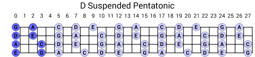 D Suspended Pentatonic