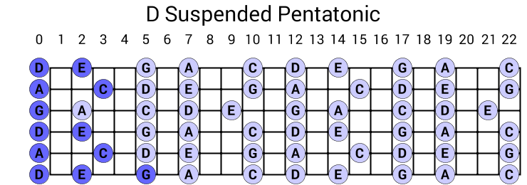 D Suspended Pentatonic