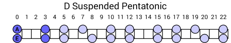 D Suspended Pentatonic