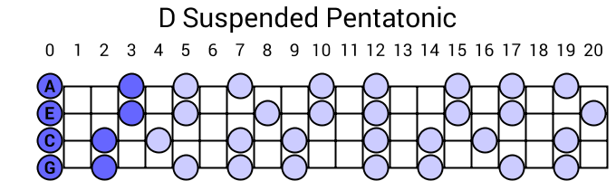 D Suspended Pentatonic