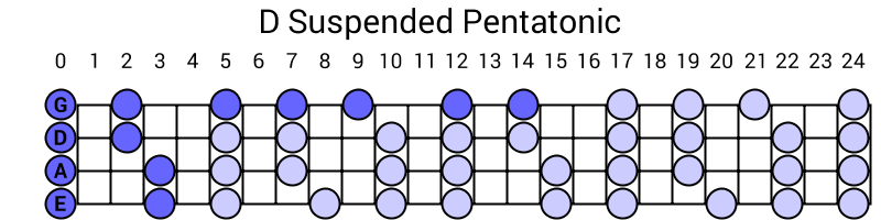 D Suspended Pentatonic