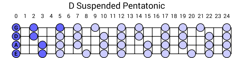 D Suspended Pentatonic