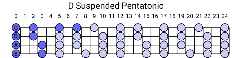 D Suspended Pentatonic
