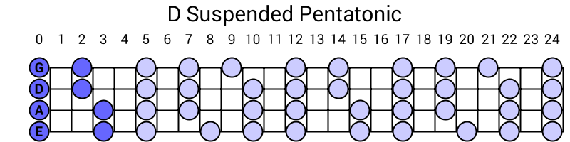 D Suspended Pentatonic