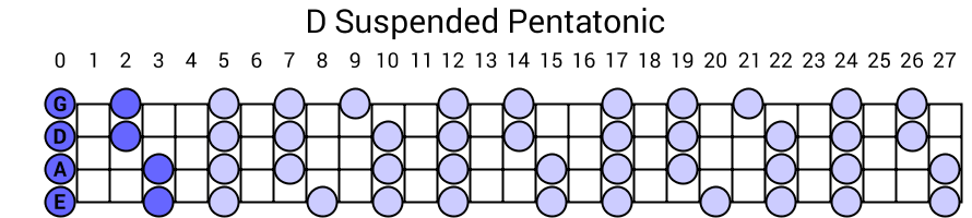 D Suspended Pentatonic