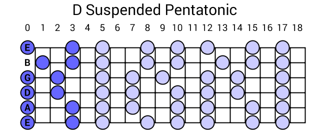 D Suspended Pentatonic