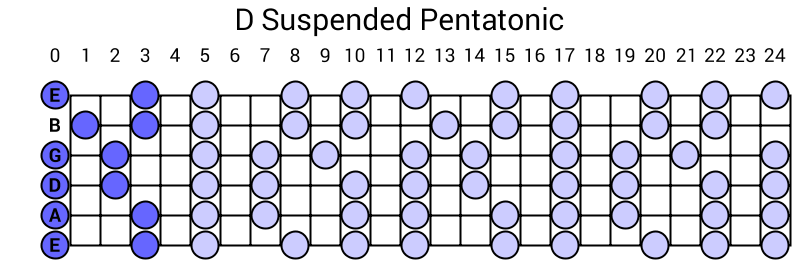 D Suspended Pentatonic