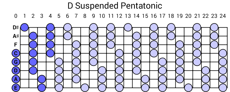 D Suspended Pentatonic