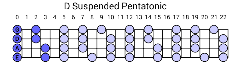 D Suspended Pentatonic