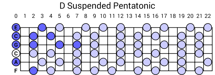 D Suspended Pentatonic