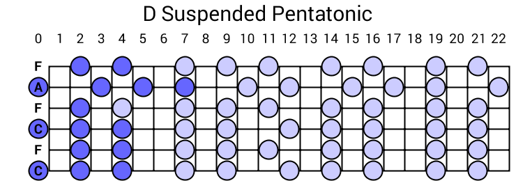 D Suspended Pentatonic