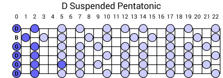 D Suspended Pentatonic