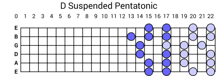 D Suspended Pentatonic
