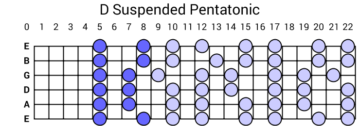 D Suspended Pentatonic