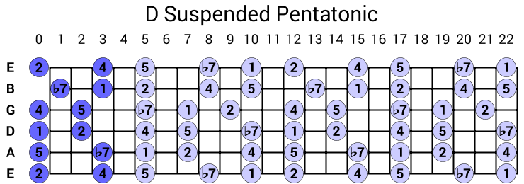 D Suspended Pentatonic