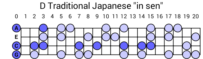 D Traditional Japanese "in sen"