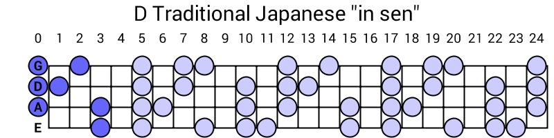 D Traditional Japanese "in sen"