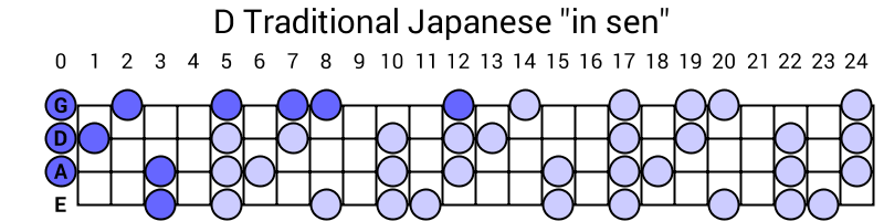 D Traditional Japanese "in sen"