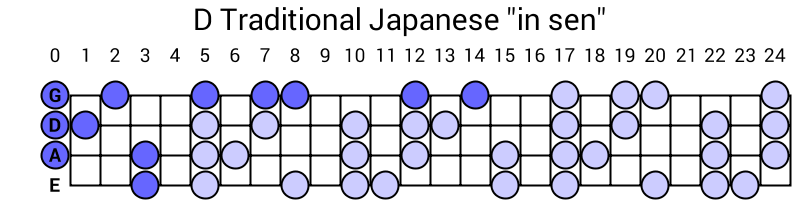 D Traditional Japanese "in sen"