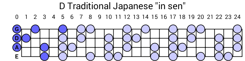 D Traditional Japanese "in sen"
