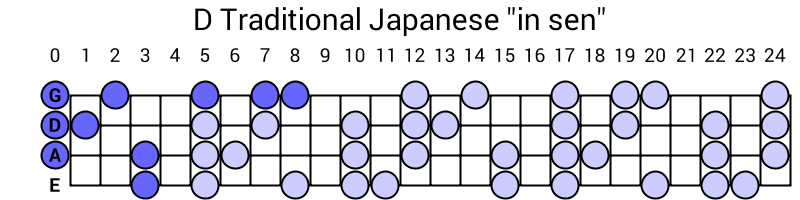 D Traditional Japanese "in sen"