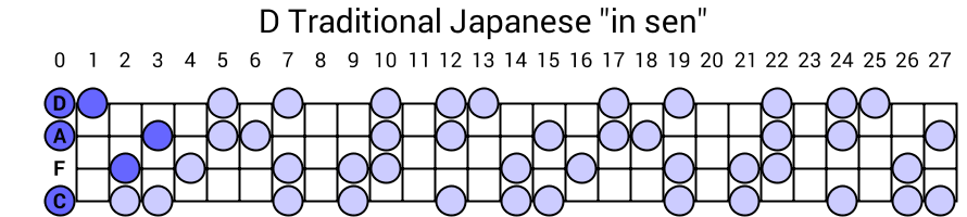 D Traditional Japanese "in sen"