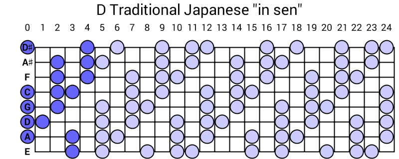 D Traditional Japanese "in sen"