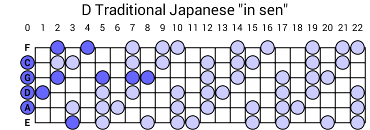 D Traditional Japanese "in sen"