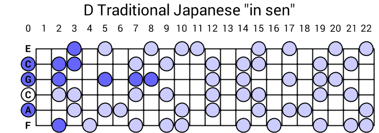 D Traditional Japanese "in sen"