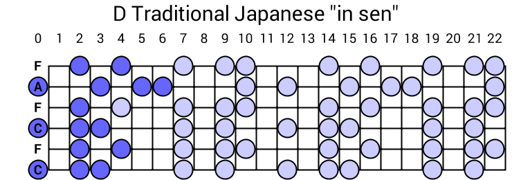 D Traditional Japanese "in sen"
