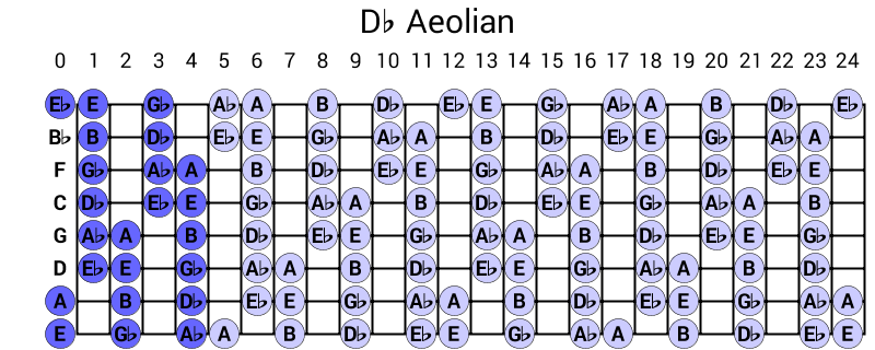 Db Aeolian