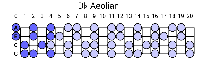 Db Aeolian