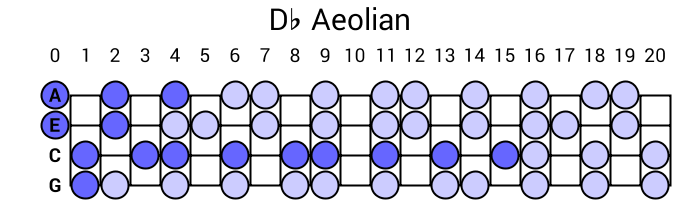 Db Aeolian