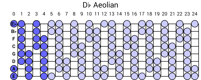Db Aeolian