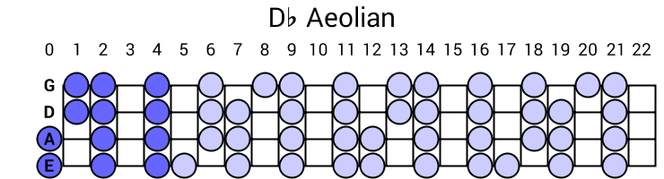 Db Aeolian