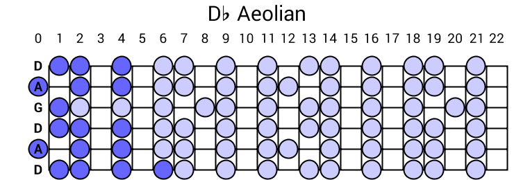 Db Aeolian