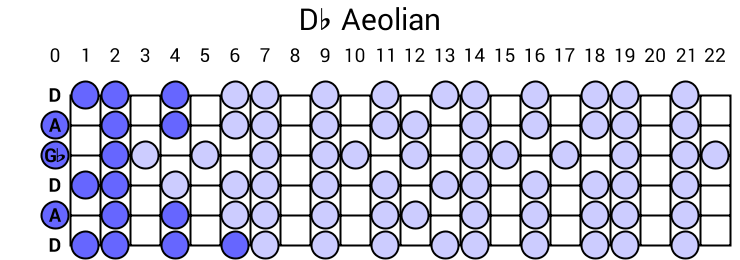 Db Aeolian
