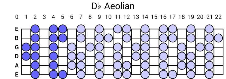 Db Aeolian