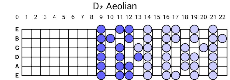 Db Aeolian