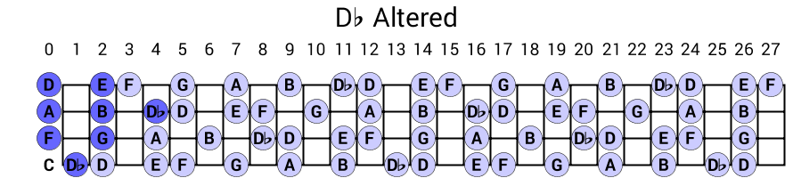 Db Altered