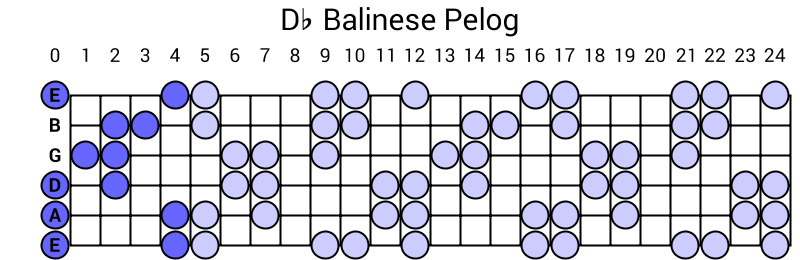 Db Balinese Pelog