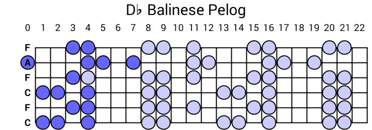 Db Balinese Pelog