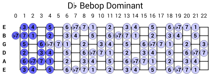 Db Bebop Dominant