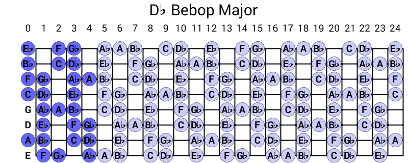 Db Bebop Major