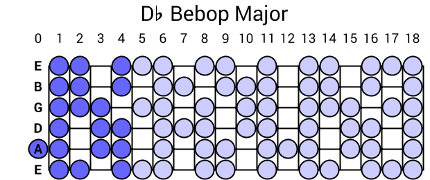 Db Bebop Major